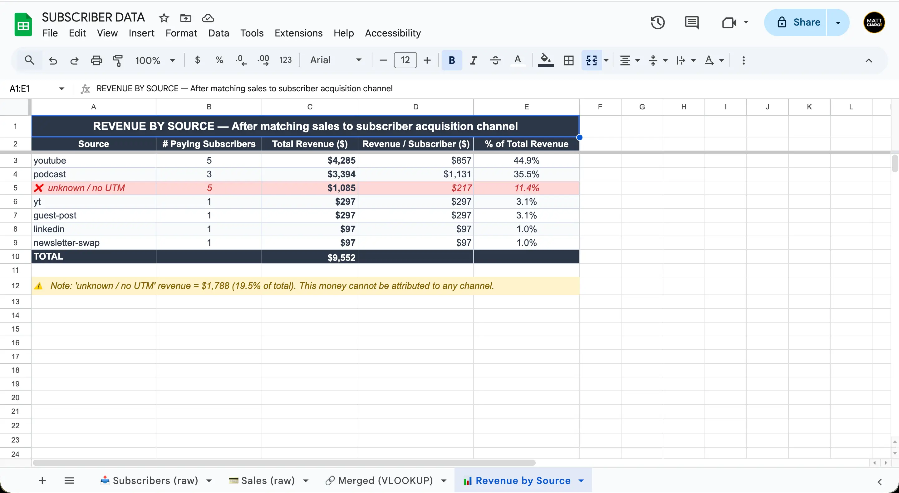Google Sheets pivot table showing newsletter revenue broken down by acquisition source